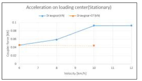 Deformable tube 적용 효과(Acceleration)