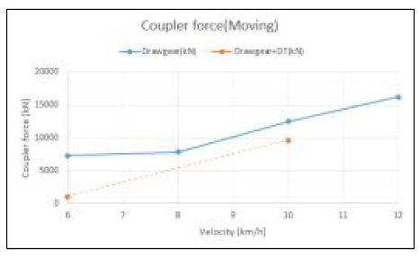 Deformable tube 적용 효과(Coupler force)