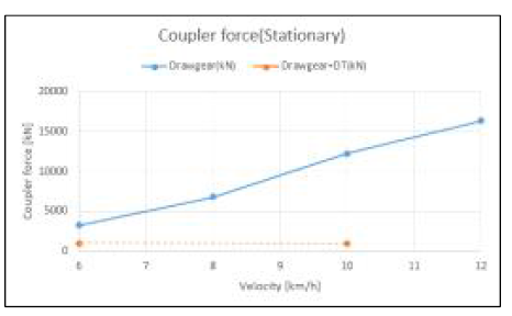 Deformable tube 적용효과(Coupler force)