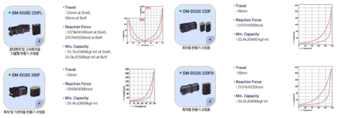 국내 화차용 고무완충기 사례(D사)