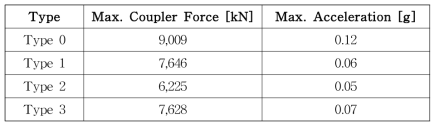 타입별 최대하중 및 충돌가속도 비교