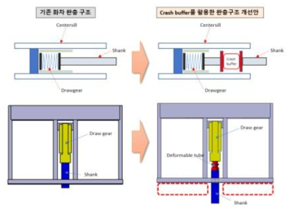 Crash buffer를 활용한 기존화차 완충구조 개선방안