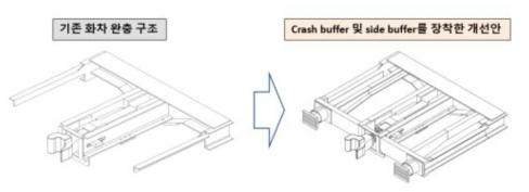 기존 화차 완충구조와 모듈식 사이드버퍼를 장착한 개선안 비교