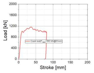 홈형튜브 충돌시험 하중-변위 커브