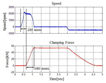 속도제어기에 의한 IPMSM 회전속도 및 압부력