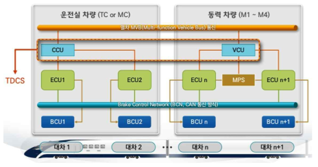 차량 MVB 통신과 제동제어장치간 인터페이스 및 BCN 개념도