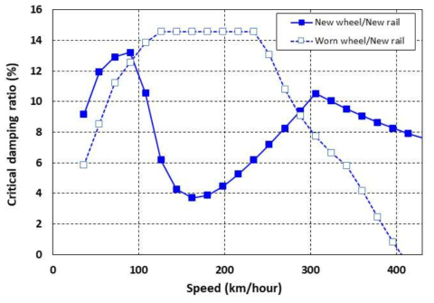 HEMU-430X M1 차량 속도에 따른 감쇠비 변화
