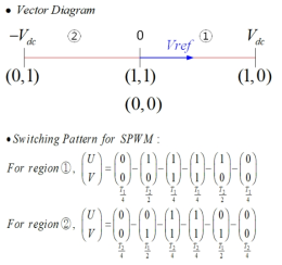 지령전압 위치에 따른 CB-SPWM의 스위칭 패턴