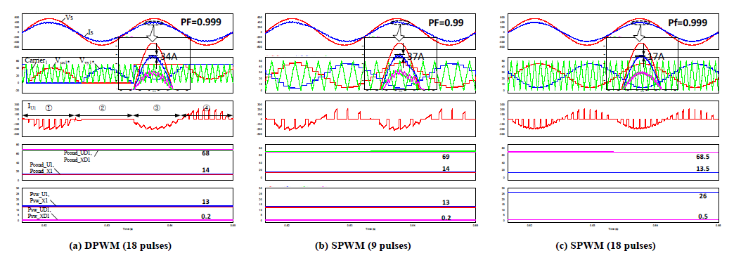 입력 리플 전류 및 스위치 손실 비교 : (a) DPWM (18pulses), (b) SPWM (9pulses), and (c) SPWM (18pulses) (From Top, Vs, Is ; Carrier, Vux1*, Vvy1*; IU1 ; Pcond_U1, Pcond_X1, Pcond_UD1, Pcond_UD1, Pcond_XD1 ; Psw_U1, Psw_X1, Psw_UD1, Psw_XD1)