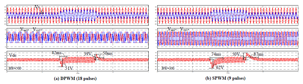 Load regulation 성능 비교 : (a) proposed DPWM (18pulses) and (b) SPWM (9pulses) (From Top, Vs, Is ; Vux1*, Vvy1* ; Vdc)