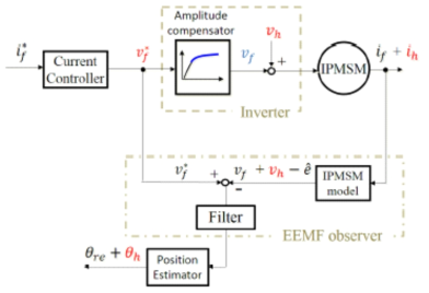 기존의 EEMF 방법의 회전자 위치 추정 방법