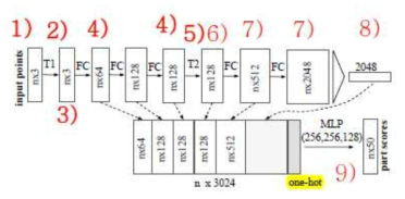 PointNet 의 part segmentation 데이터 흐름도