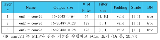 PointNet part segmentation 내 입력데이터 변환용 MLP 구조