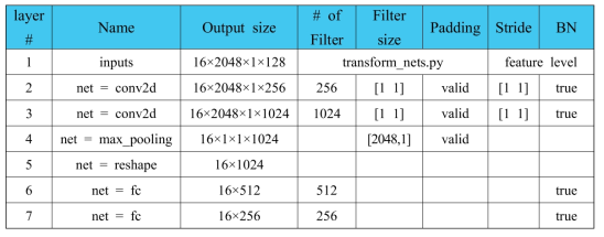 PointNet part segmentation 내 입력데이터 변환용 T2 구조