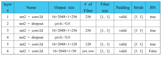 PointNet part segmentation 내 최종 segmentation 구조