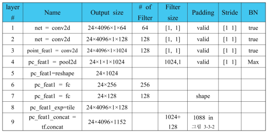 PointNet semantic segmentation 내 global feature 추출 구조