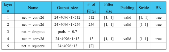 PointNet semantic segmentation 내 point features 추출 구조