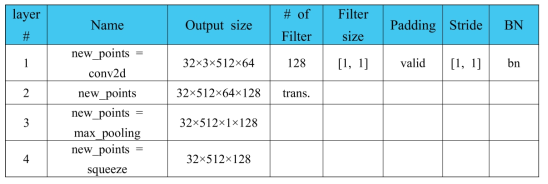 PointNet++ set abstraction을 위한 PointNet 구조