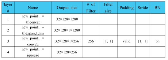 PointNet++ 1 feature propagation layer 구조