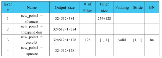 PointNet++ 2 feature propagation layer 구조