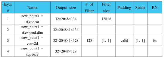 PointNet++ final feature propagation layer 구조