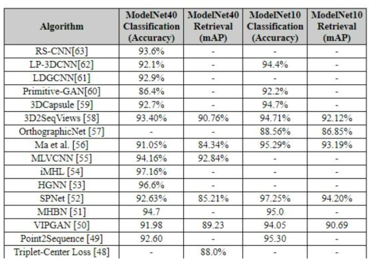 MODELNET 데이터에 대한 딥러닝 알고리즘 별 정확도