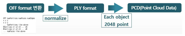포인트 클라우드 변환 프로세스