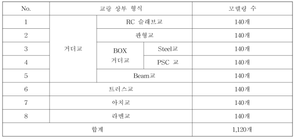 교량 상부 형식 별 카테고리