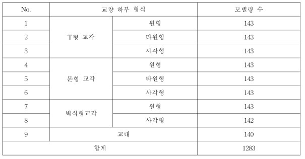 교량 하부 형식 별 카테고리