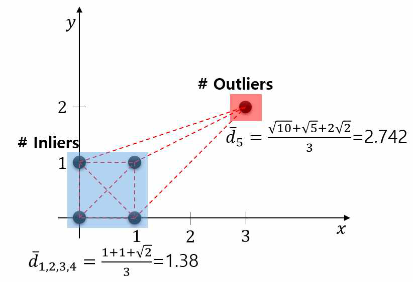 K-Nearest Neighbors Algorithm