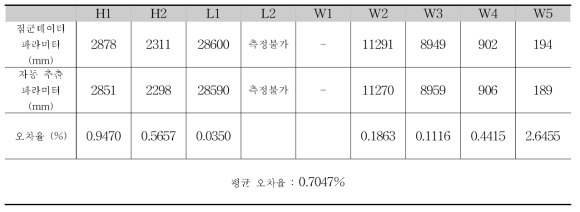 1번 거더의 파라미터와 오차율