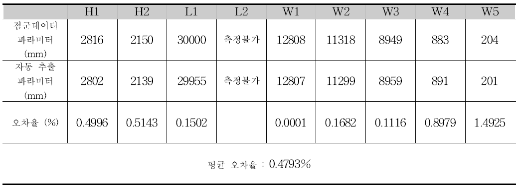 2번 거더의 파라미터와 오차율