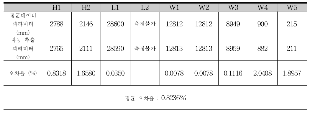 3번 거더의 파라미터와 오차율