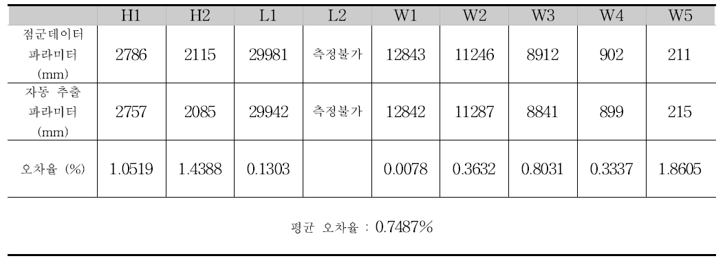 4번 거더의 파라미터와 오차율