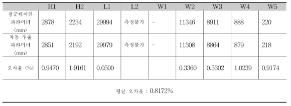 5번 거더의 파라미터와 오차율