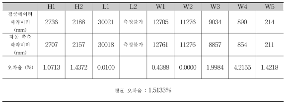 6번 거더의 파라미터와 오차율