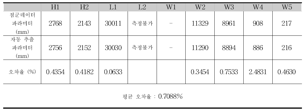 7번 거더의 파라미터와 오차율