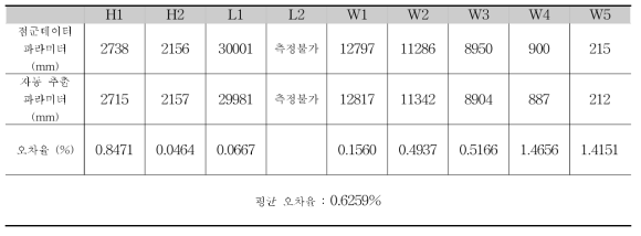 8번 거더의 파라미터와 오차율