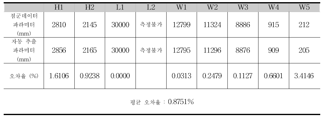 9번 거더의 파라미터와 오차율