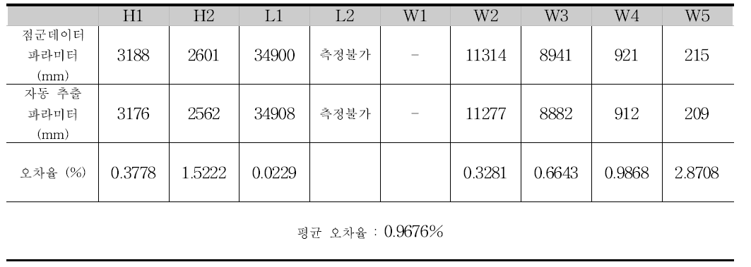 10번 거더의 파라미터와 오차율