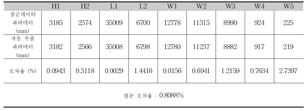 11번 거더의 파라미터와 오차율