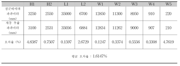 12번 거더의 파라미터와 오차율