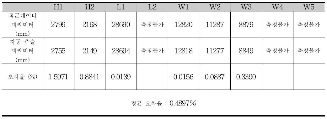 14번 거더의 파라미터와 오차율