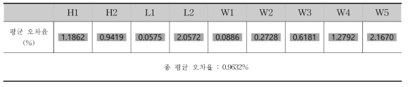 파라미터별 평균 오차율