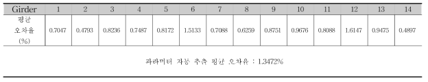 거더별 오차율과 총 파라미터 자동 추출 평균 오차율