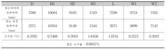 1번 교각의 파라미터와 오차율