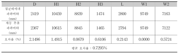 2번 교각의 파라미터와 오차율