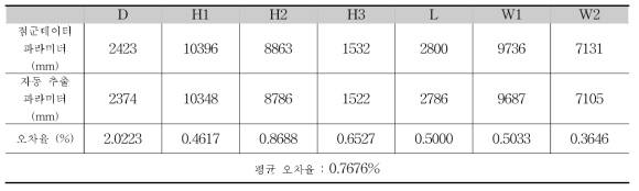 3번 교각의 파라미터와 오차율