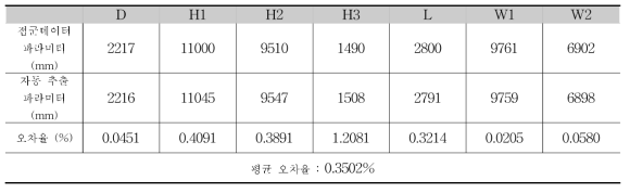 4번 교각의 파라미터와 오차율