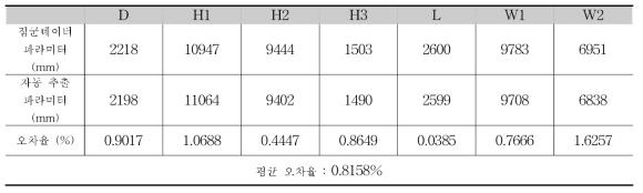 5번 교각의 파라미터와 오차율